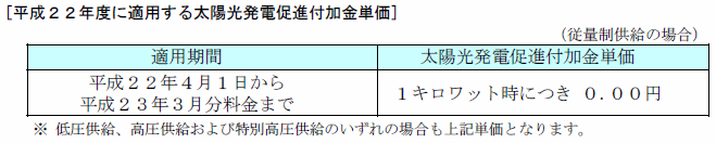 平成22年度に適用する太陽光発電促進付加金単価