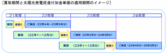 買取期間と太陽光発電促進付加金単価の適用期間のイメージ