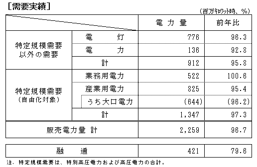 需要実績