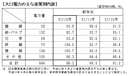 大口電力の主な産業別内訳