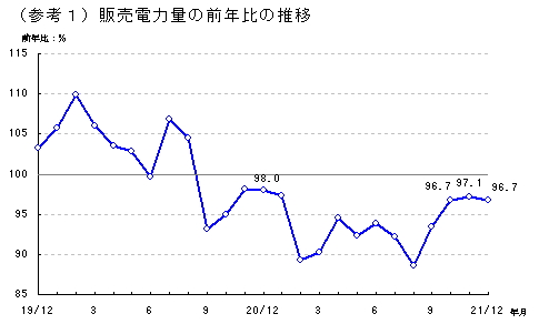 （参考1）販売電力量の前年比の推移