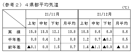 （参考2）4県都平均気温