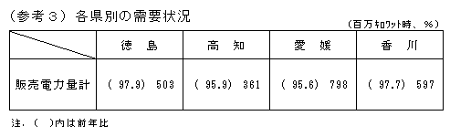 （参考3）各県別の需要状況