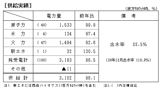 供給実績