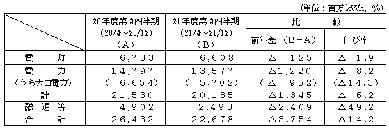 電力需要の表