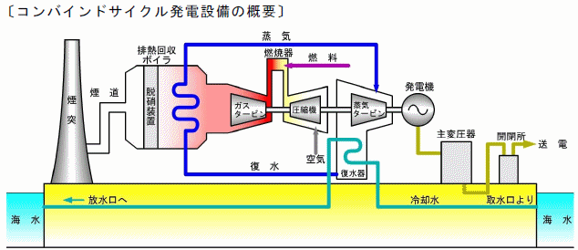 コンバインドサイクル発電設備の概要