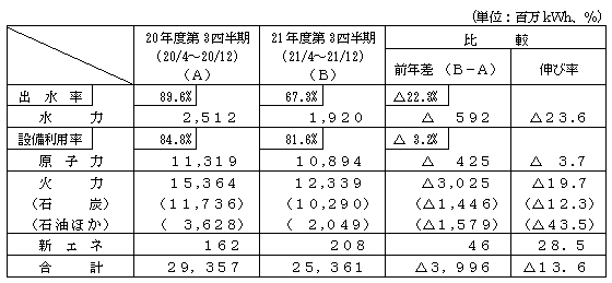 電力供給の表