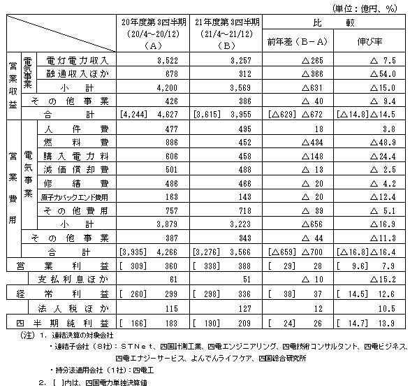 収支の表