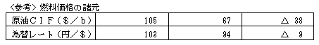 （参考）燃料価格の諸元