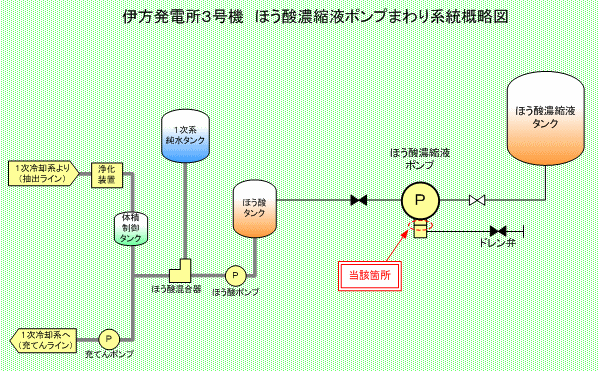 伊方発電所3号機　ほう酸濃縮液ポンプまわり系統概略図