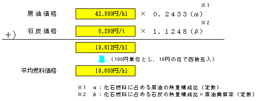 平均燃料価格(平成21年10～12月実績)の算定式