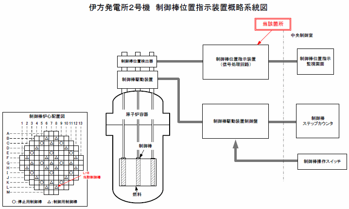 伊方発電所2号機　制御棒位置指示装置概略系統図