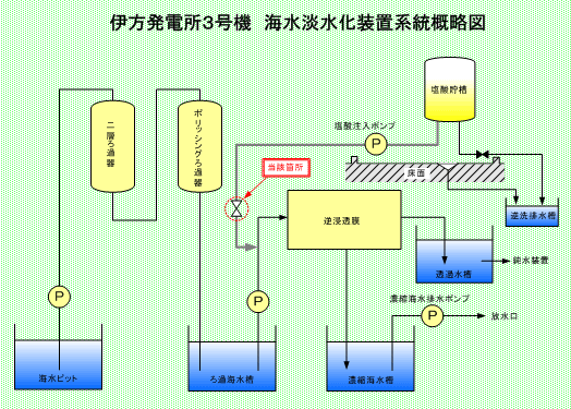 伊方発電所3号機　海水淡水化装置系統概略図