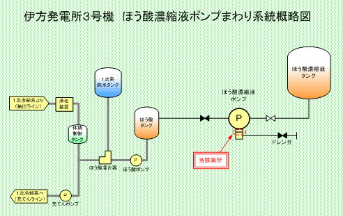伊方発電所3号機　ほう酸濃縮液ポンプまわり系統概略図