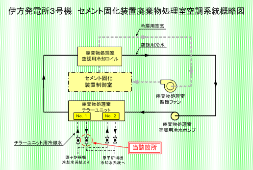 伊方発電所3号機　セメント固化装置廃棄物処理室空調系統概略図