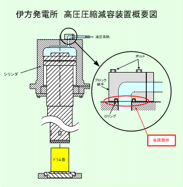 伊方発電所　高圧圧縮減容装置概要図