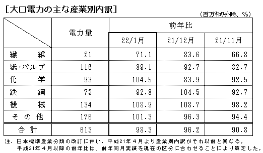 大口電力の主な産業別内訳