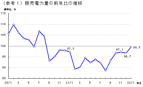 （参考1）販売電力量の前年比の推移