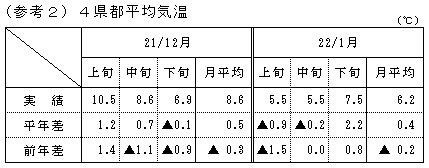 （参考2）4県都平均気温