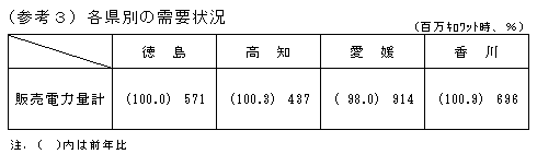 （参考3）各県別の需要状況