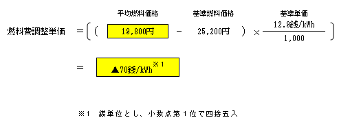 燃料費調整単価（低圧従量制供給のお客さまの場合）の算定式