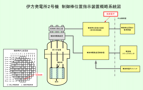 伊方発電所2号機　制御棒位置指示装置概略系統図