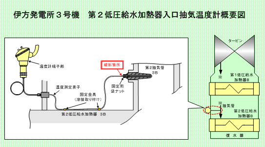 伊方発電所3号機　第2低圧給水加熱器入口抽気温度計概要図