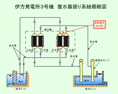 伊方発電所3号機　復水器廻り系統概略図