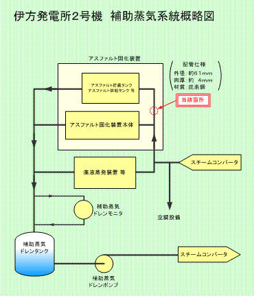 伊方発電所2号機　補助蒸気系統概略図