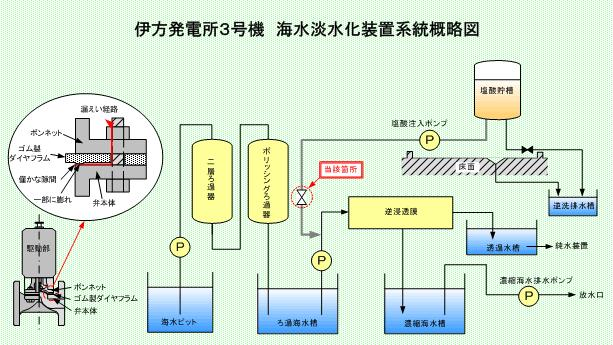 伊方発電所3号機　海水淡水化装置系統概略図