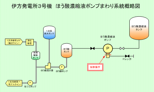 伊方発電所3号機　ほう酸濃縮液ポンプまわり系統概略図