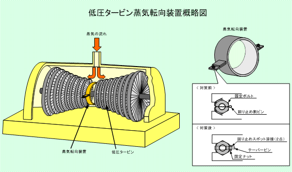 低圧タービン蒸気転向装置概略図