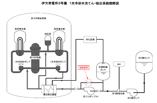 伊方発電所3号機　1次冷却水充てん・抽出系統概略図