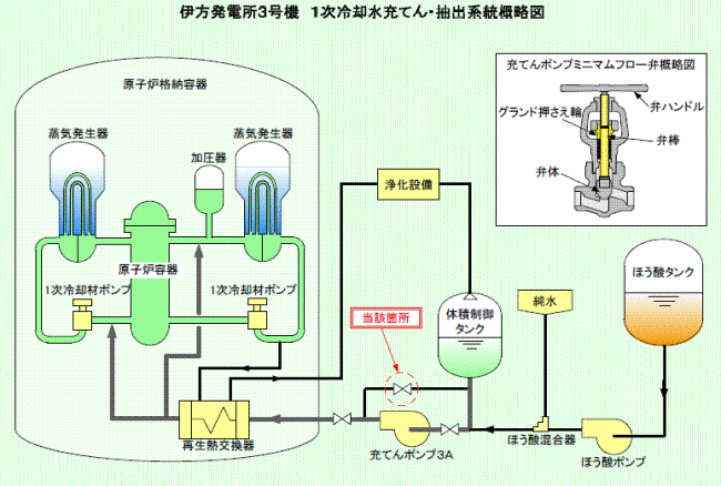 伊方発電所3号機　1次冷却水充てん・抽出系統概略図