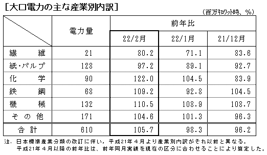 大口電力の主な産業別内訳