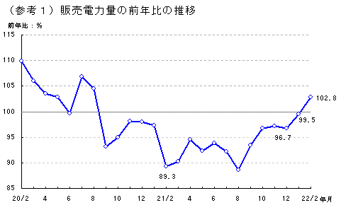 （参考1）販売電力量の前年比の推移