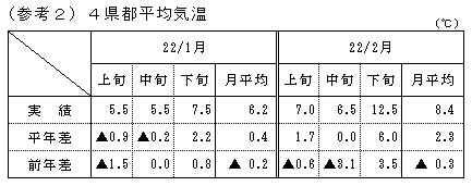 （参考2）4県都平均気温