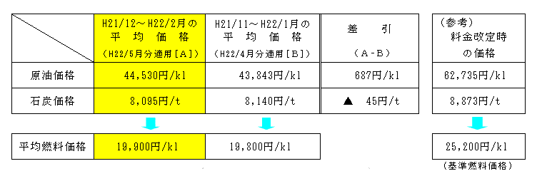 平成22年5月分に適用される平成21年12月～平成22年2月の平均燃料