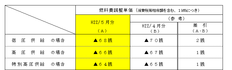 平成22年5月分の電気料金に適用される燃料費調整単価