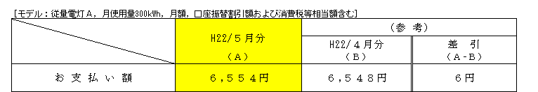 標準的なご家庭への影響