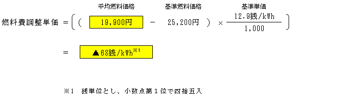 燃料費調整単価（低圧従量制供給のお客さまの場合）