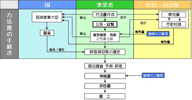 環境影響評価手続きの流れ