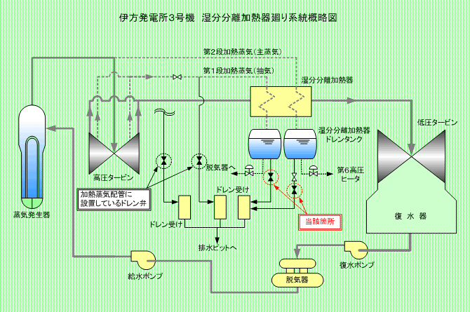 伊方発電所3号機　湿分分離加熱器廻り系統概略図