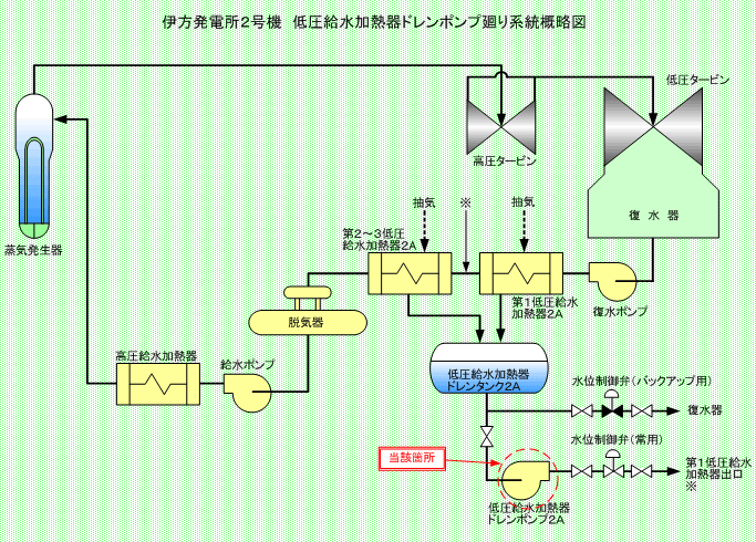伊方発電所2号機　低圧給水加熱器ドレンポンプ廻り系統概略図