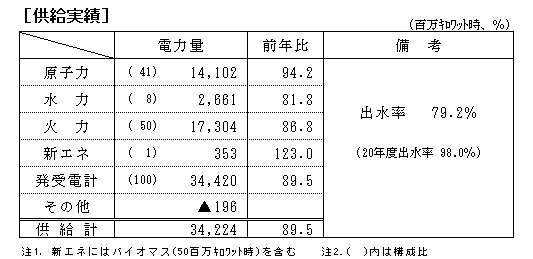 供給実績