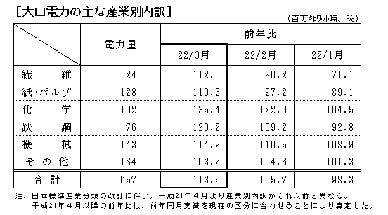 大口電力の主な産業別内訳