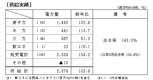 供給実績