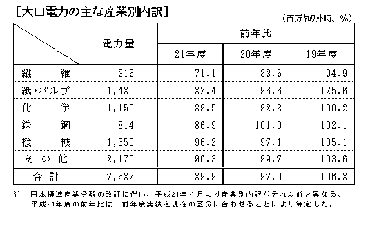 大口電力の主な産業別内訳