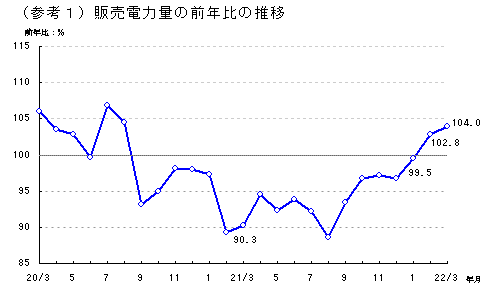 販売電力量の前年比の推移