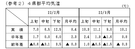 4県都平均気温